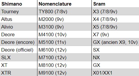 Comparatif des gammes d'entrainement Shimano vs Sram
